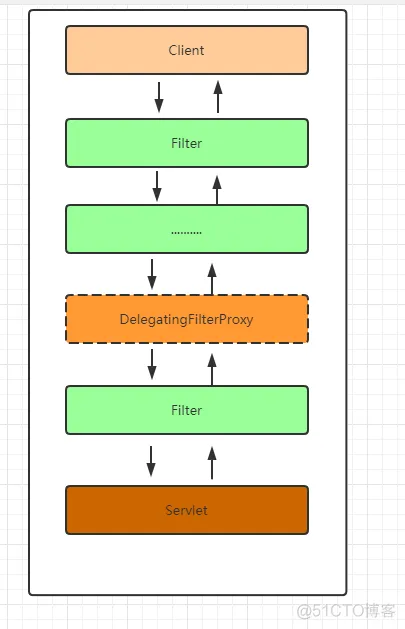 【第三篇】SpringSecurity请求流转的本质_java_05