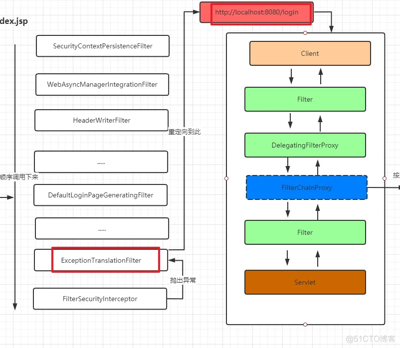 【第三篇】SpringSecurity请求流转的本质_java_17