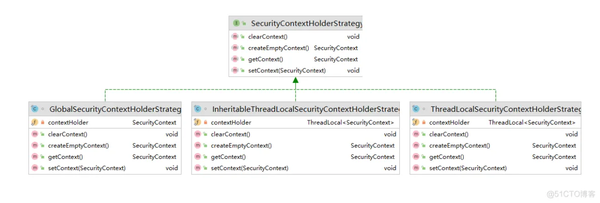 【第九篇】SpringSecurity核心过滤器-SecurityContextPersistenceFilter_ci_03