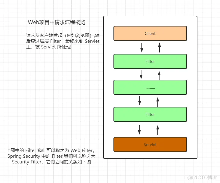 【第三篇】SpringSecurity请求流转的本质_servlet_04