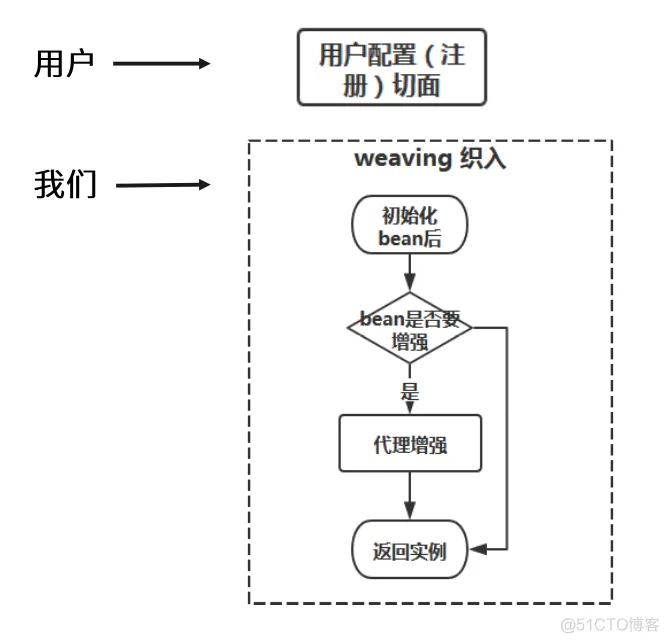 第三篇：Spring源码篇-手写篇-手写AOP_AOP_23