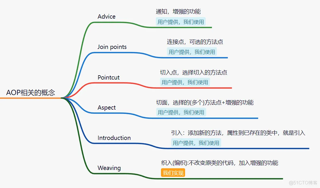 第三篇：Spring源码篇-手写篇-手写AOP_java_07