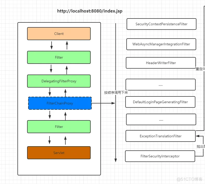 【第三篇】SpringSecurity请求流转的本质_java_09