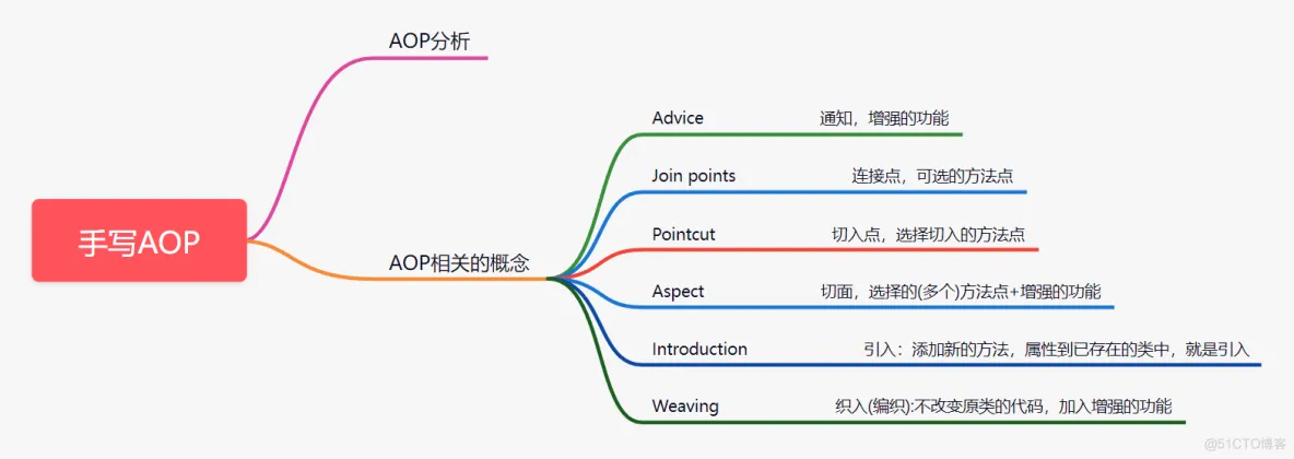 第三篇：Spring源码篇-手写篇-手写AOP_java_06