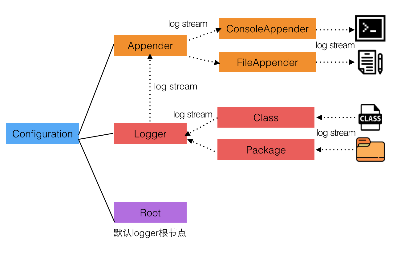 LogBack日志流向描述图