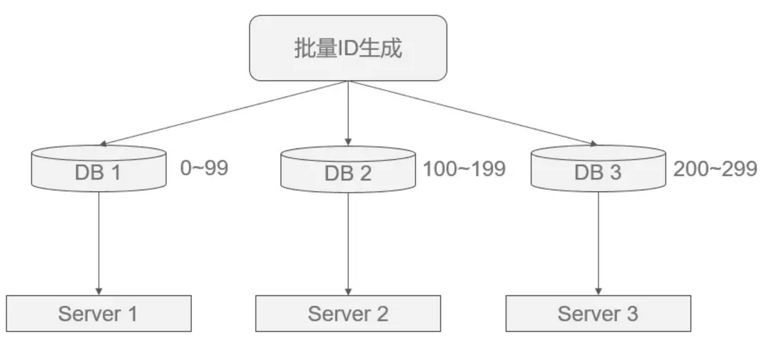 批量缓存自增ID.png