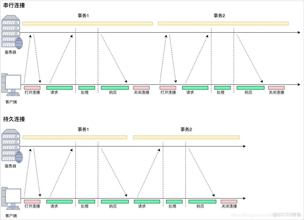 Apache HttpClient5 RestTemplate 连接池_httpclient复用tcp