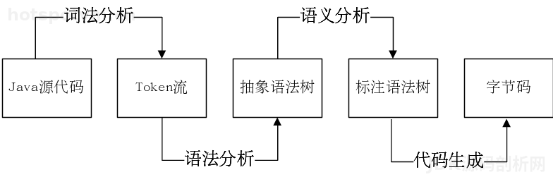 Java字节码 - CharyGao - 博客园