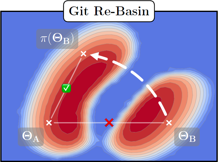 GIT RE-BASIN: MERGING MODELS MODULO PERMUTATION SYMMETRIES (1)