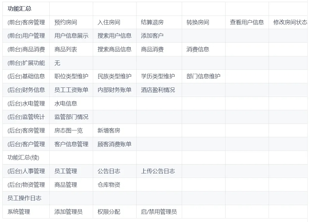 .NET 8.0 酒店管理系統設計與實現