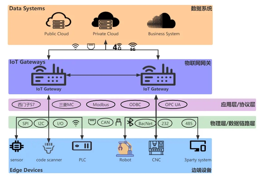 .NET 跨平臺工業物聯網閘道器解決方案