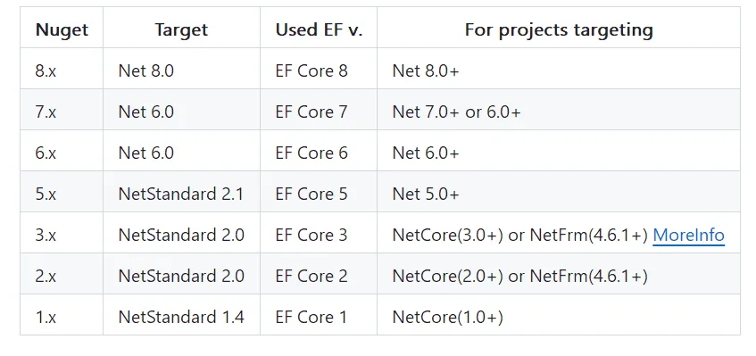 .NET 開源 EF Core 批處理擴充套件工具，真好用