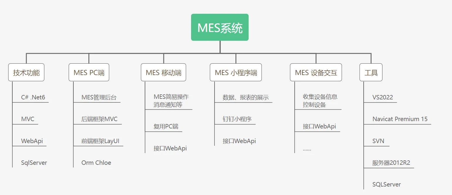 .NET 實現的零部件離散型 MES+WMS 系統