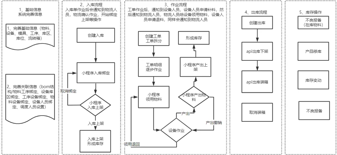 .NET 實現的零部件離散型 MES+WMS 系統