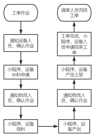 .NET 實現的零部件離散型 MES+WMS 系統