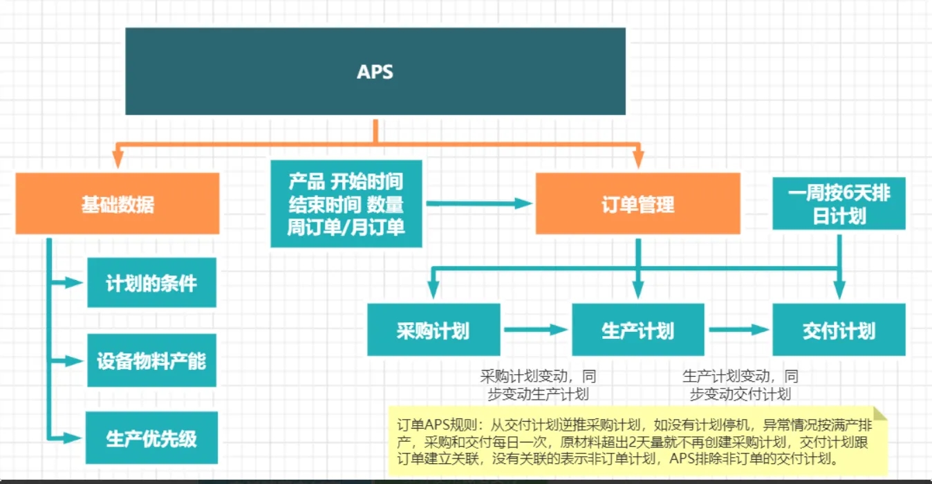 .NET 實現的零部件離散型 MES+WMS 系統