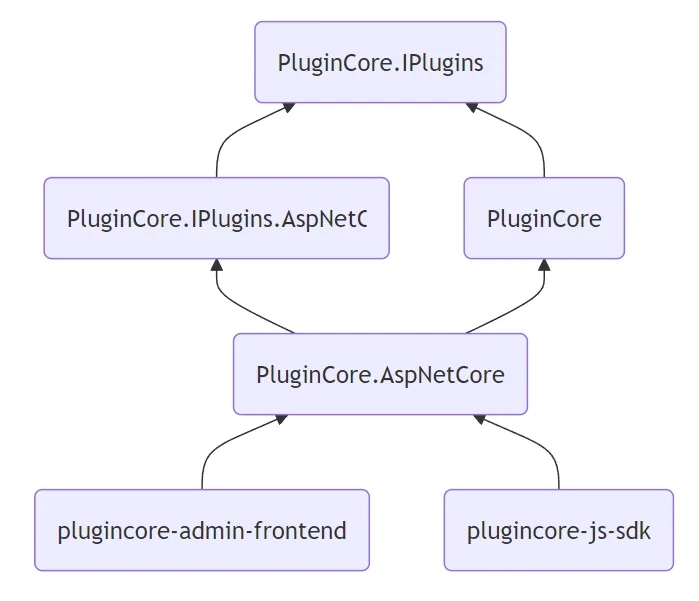 推薦一個 ASP.NET Core 的輕量級外掛框架