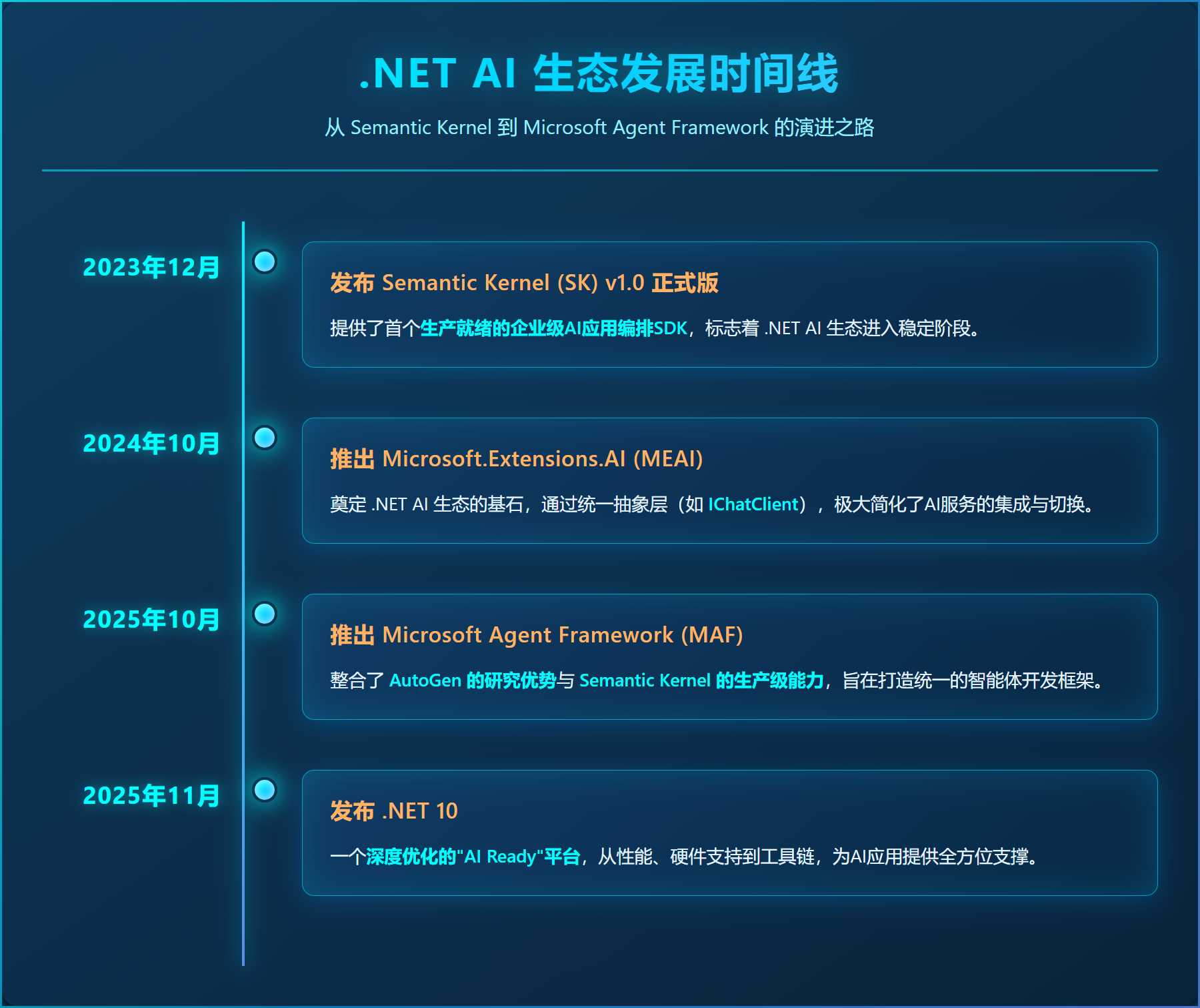 dotnet-ai-timeline