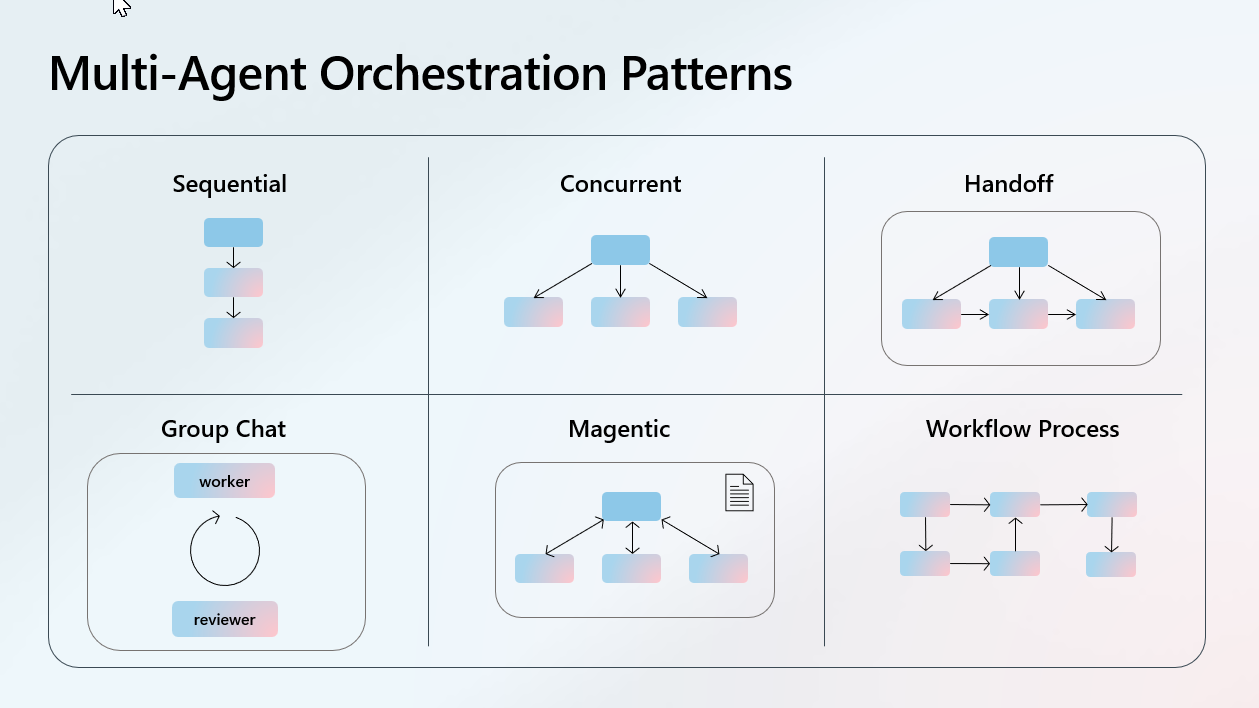agent-orchestration-patterns
