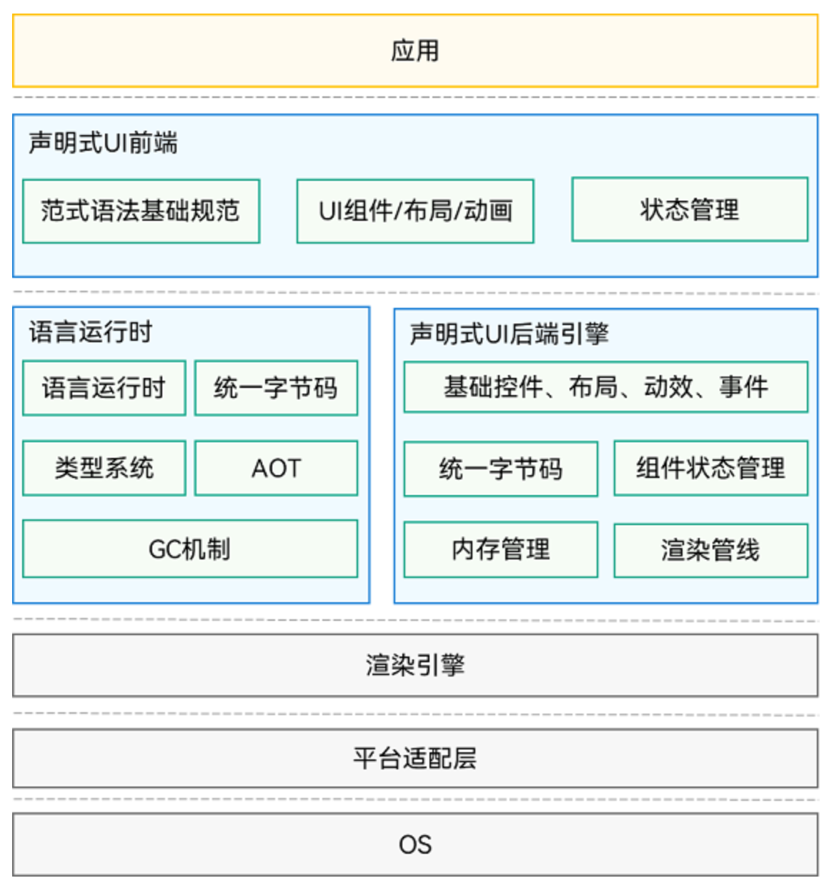 一文彻底搞清楚ArkUI