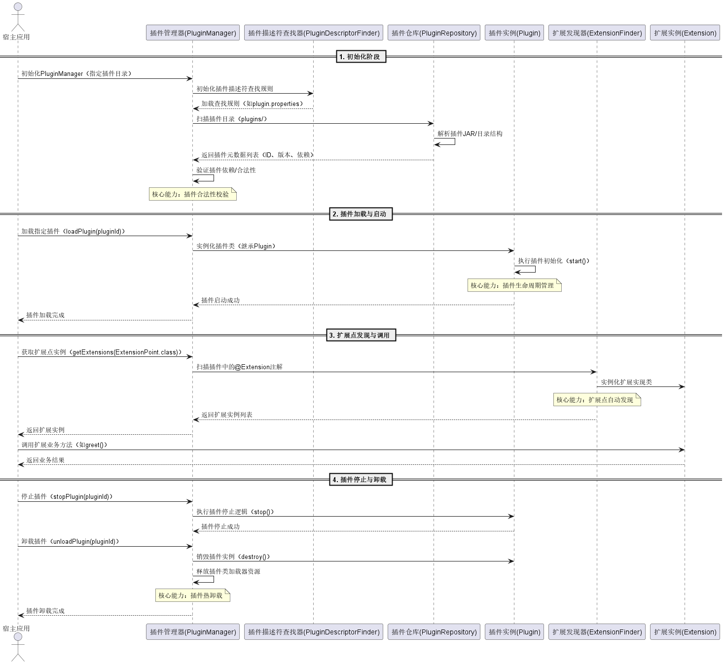 PF4J核心能力时序图