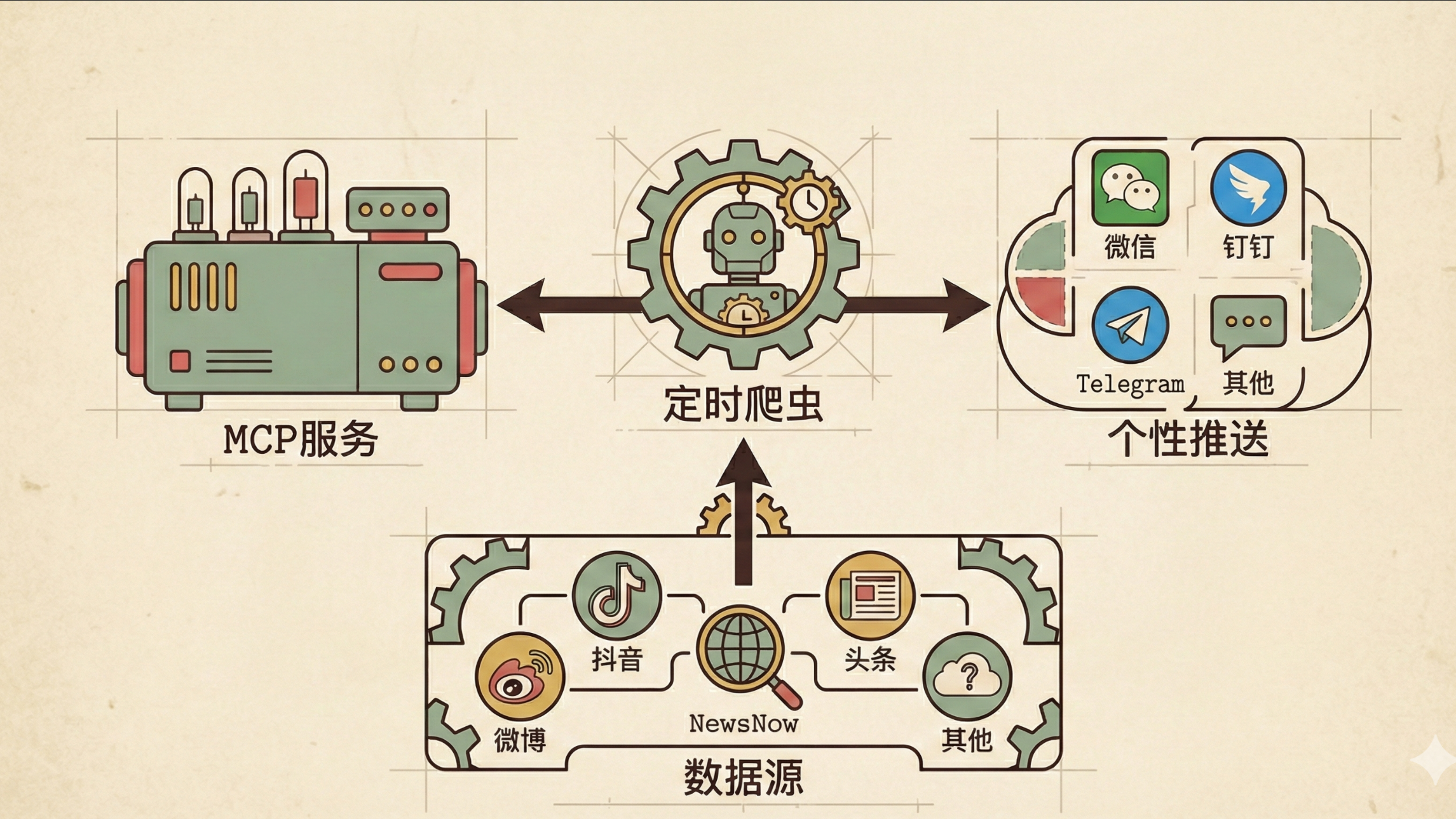 LLM应用剖析: 热点新闻助手TrendRadar