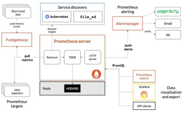 开源监控系统Prometheus的前世今生