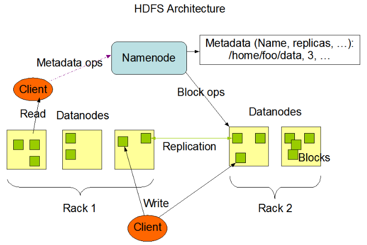 【分布式存储】HDFS