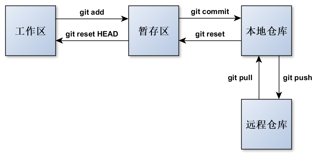 图1-git-工作区、暂存区、本地仓库与远程仓库