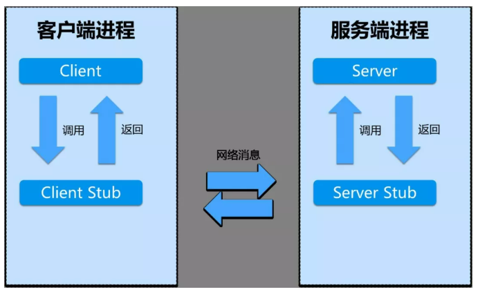 gRPC在.net中的使用