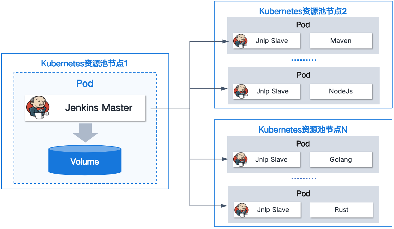 Jenkins部署架構概述