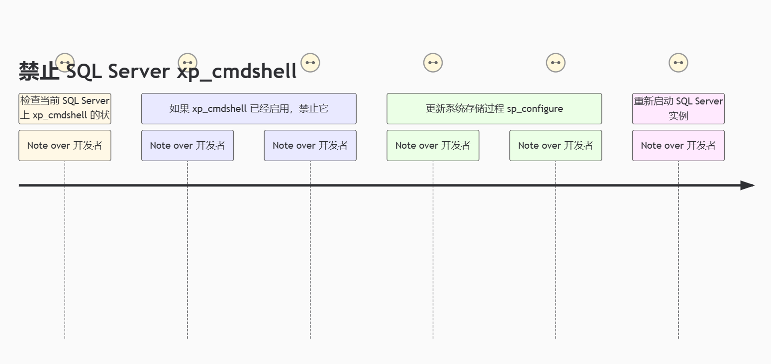 如何禁止 SQL Server 中的 xp_cmdshell 以提高安全性