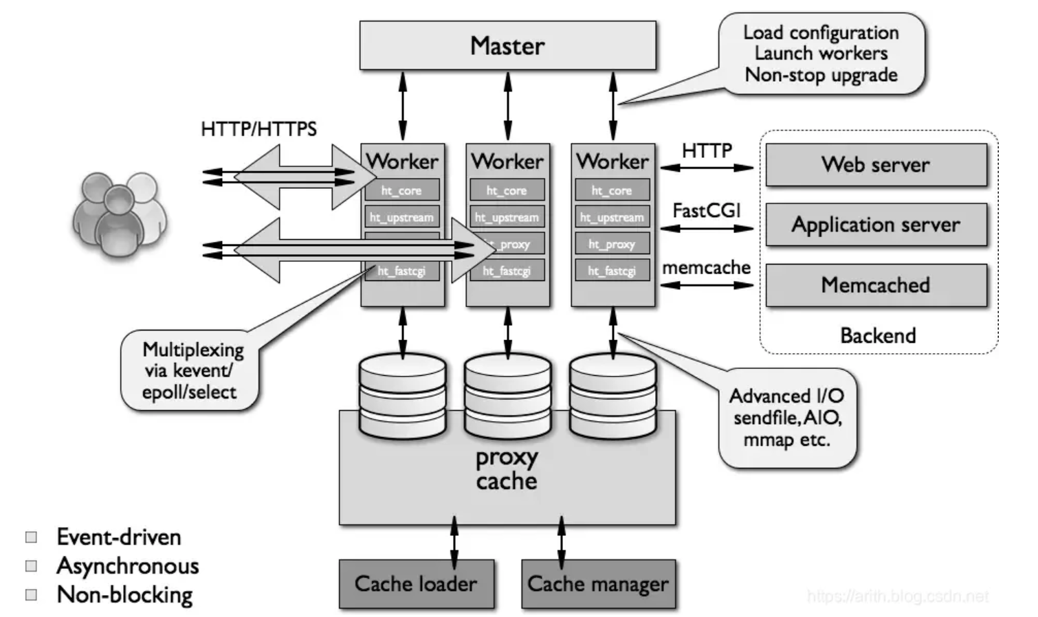 nginx 整体架构