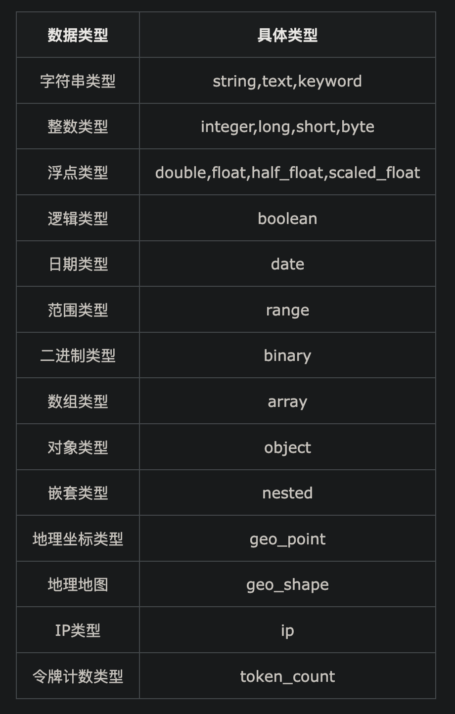 ElasticSearch 知识梳理笔记