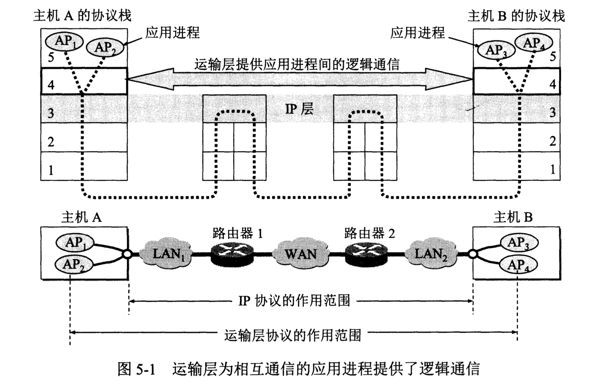 計算機網路 - 運輸層 - 學習筆記