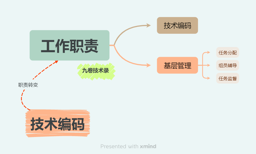 程序员天天 CURD，怎么才能成长，职业发展的思考 ？