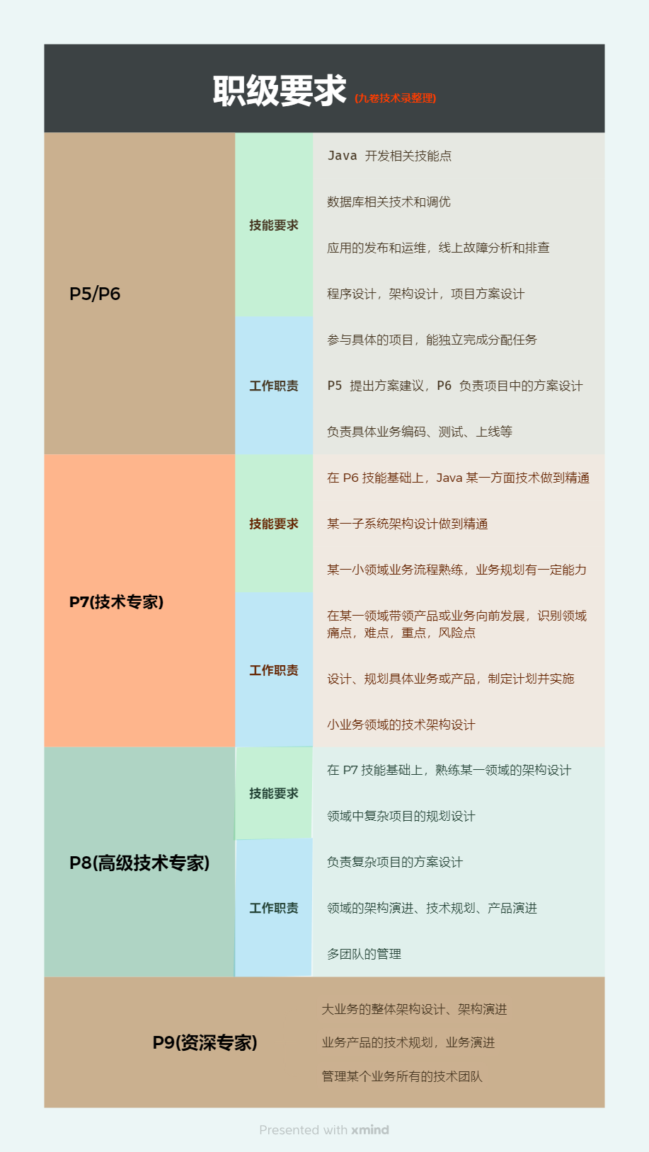 程序员天天 CURD，怎么才能成长，职业发展的思考(2)