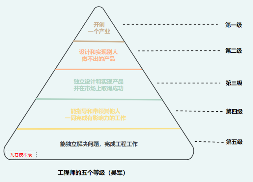 程序员职业发展之路思考：工程师的等级阶梯