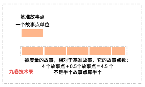 故事點估算單位介紹