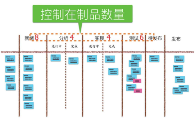 限制在制品数量