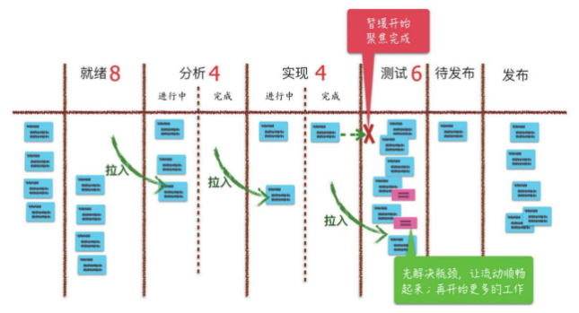 看板方法-开发过程中遇到的瓶颈