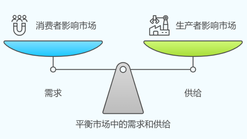 供给与需求-生产者消费者