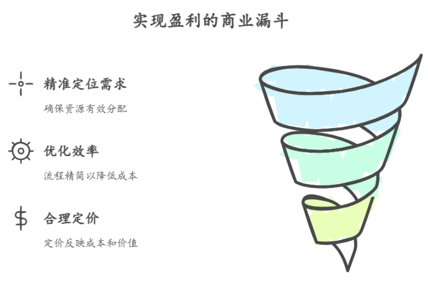 盈利的商业漏斗