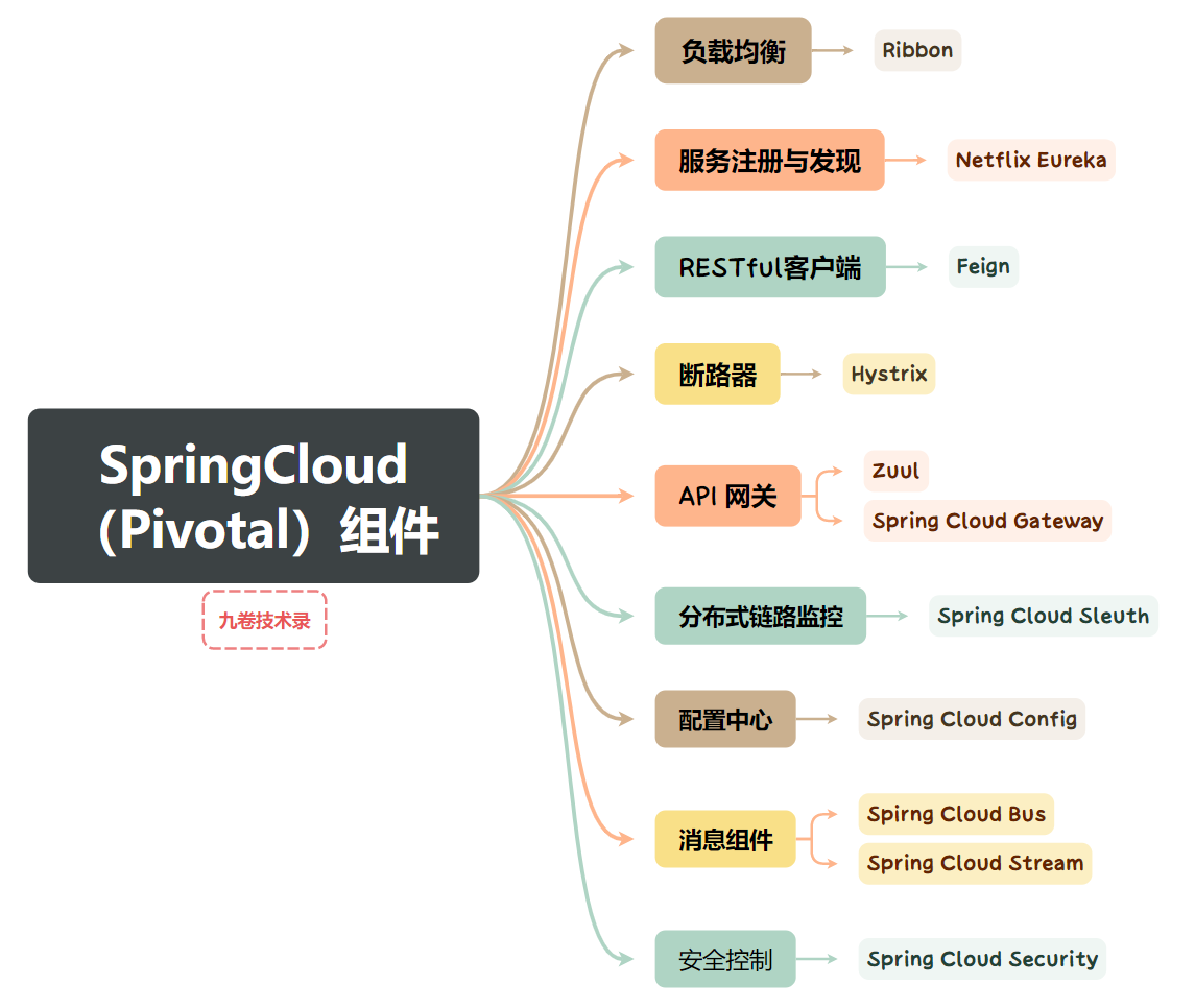SpringCloud(Pivotal)组件