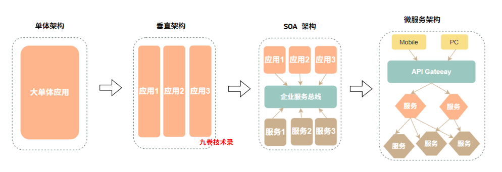 单体架构-垂直架构-soa架构-微服务架构-演进图