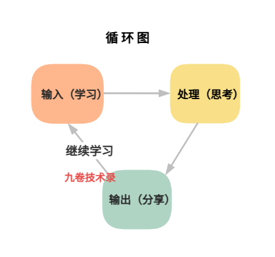 成长学习循环图-输入-思考-输出