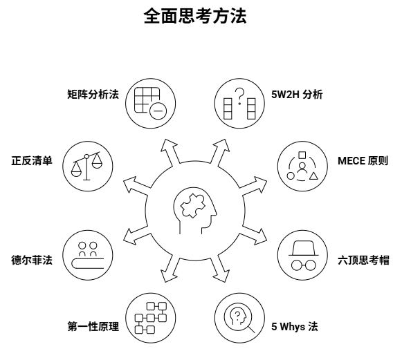 问题全面思考的一些方法