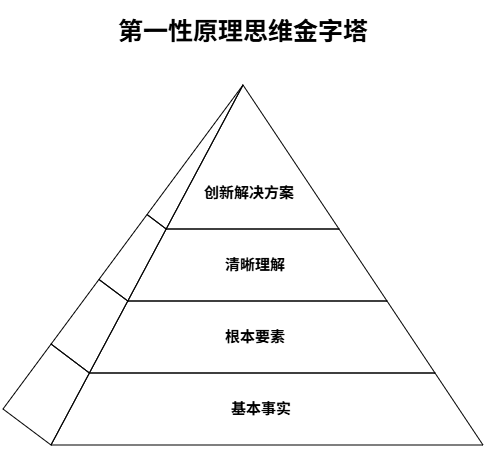 第一性原理思维金字塔