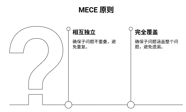 MECE 原则