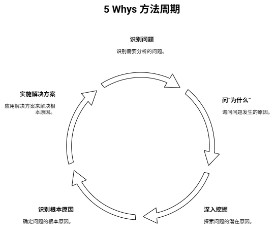 实践 5W 方法